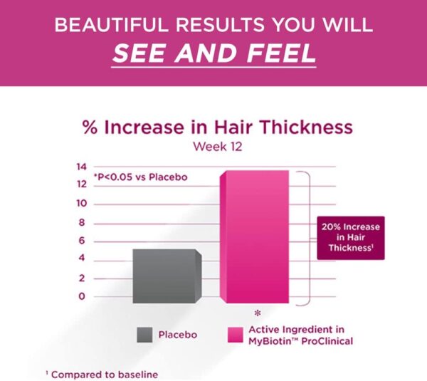 My Biotin ProClinical MyBiotin Increases Hair Density Reduce Wrinkles, 30 Caps - Image 5